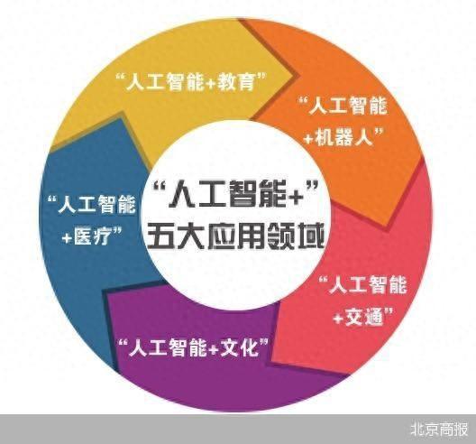 北京人工智能大模型应用落地提速，引领应用软件开发新浪潮
